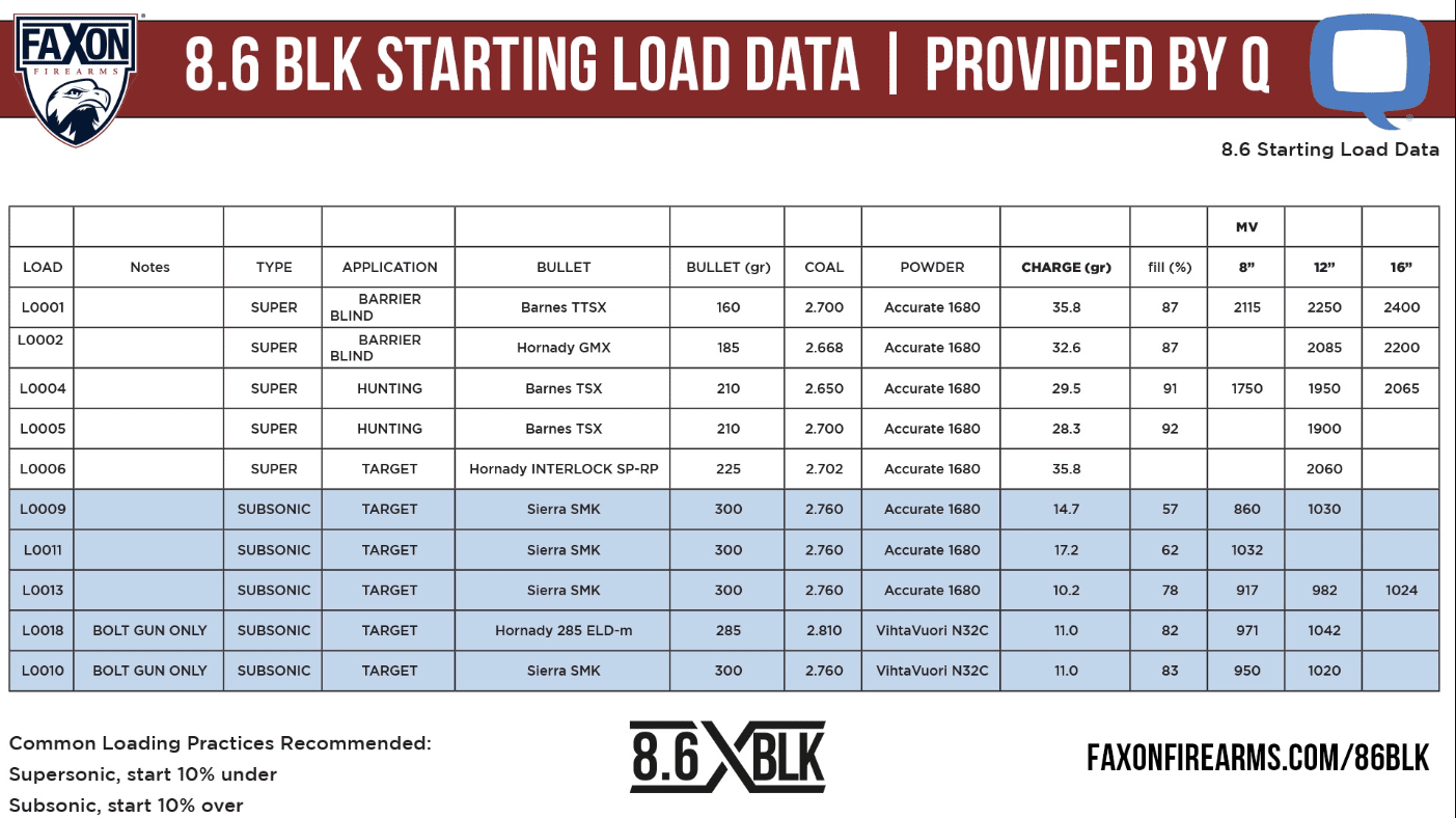 8.6 BLK Starting Load Data